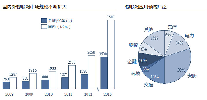 物聯(lián)網(wǎng)應(yīng)用領(lǐng)域廣泛，國(guó)內(nèi)外市場(chǎng)規(guī)模巨大