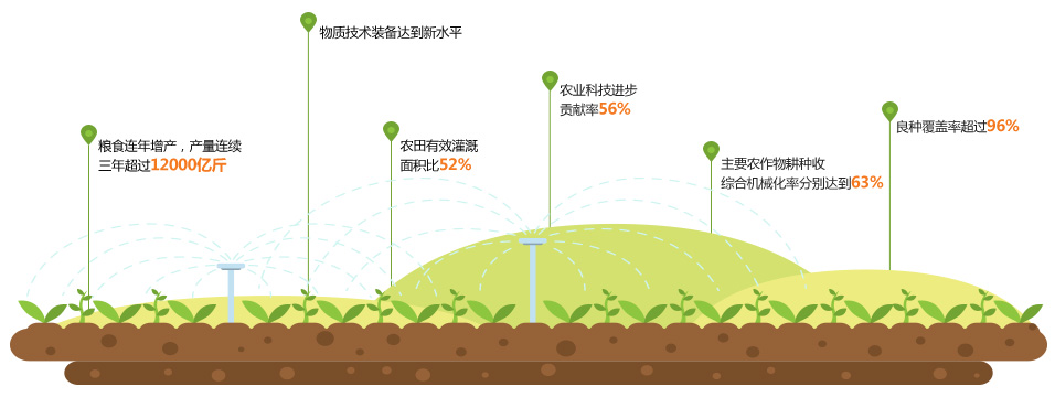 十二五發(fā)展成就