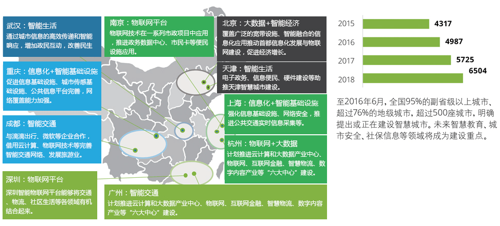 中國重點(diǎn)智慧城市分布圖
